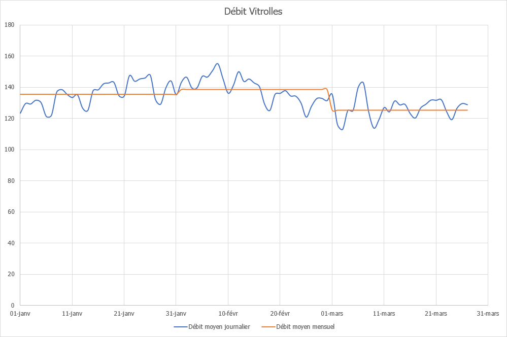 Courbe de tendance fuite Vitrolles - 1er trimestre 2024