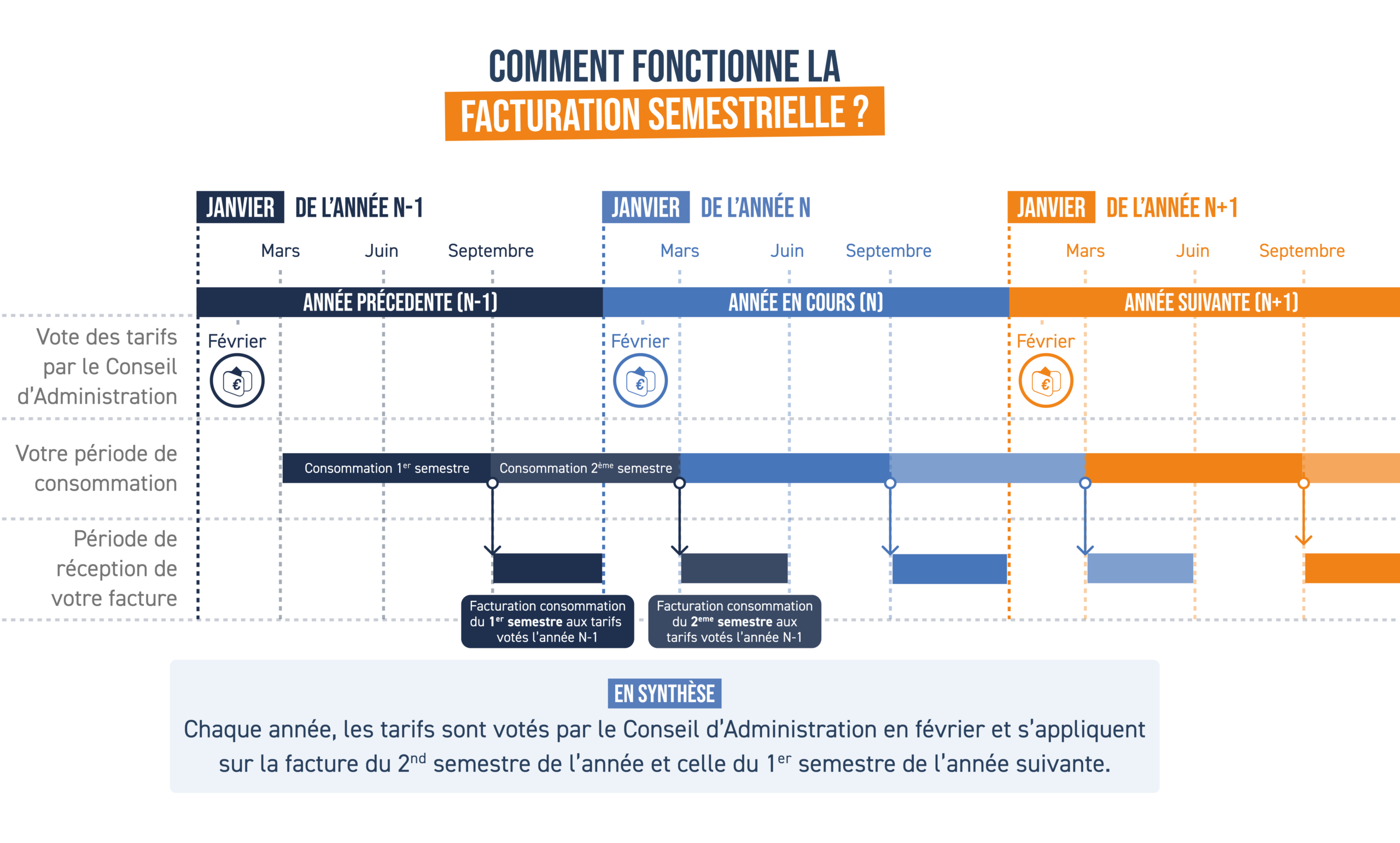 Schéma du cycle de facturation de la Régie des Eaux du Pays d'Aix
